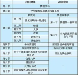 从《情报授权法》的比较中探析美国情报工作新变化4