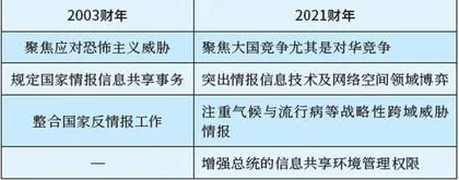 从《情报授权法》的比较中探析美国情报工作新变化5