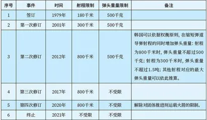 美韩终止《韩美导弹指南》分析