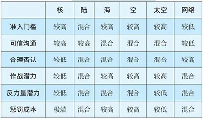 不同领域中跨域威慑对政治互动的影响5