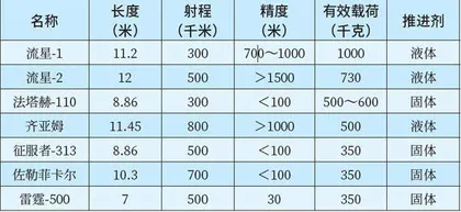 伊朗弹道导弹实力究竟如何？