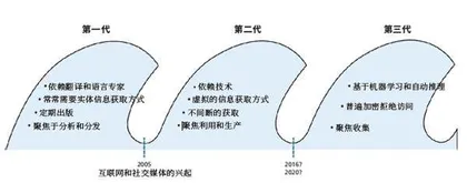 关于第三代开源情报的几点思考及启示2