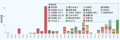 伊朗弹道导弹实力究竟如何？3