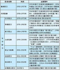 战后日本军事战略调整的主要脉络及其特点3