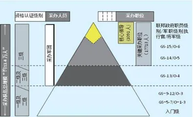 美国防采办队伍建设经验分析4