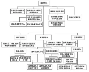 美军装备试验鉴定现代化的发展演变2