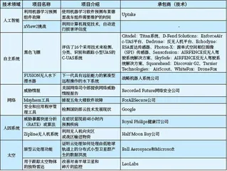 美国防创新小组近期主要研究项目及成果应用影响1