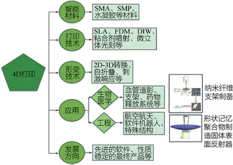 4D打印技术及其军事应用前景7