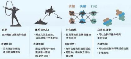 美军马赛克战概念发展研究1