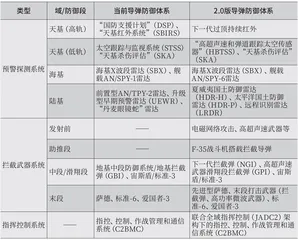 美国下一代反导体系架构解析1