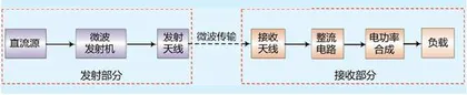 微波能量传输技术发展及军事应用简析0