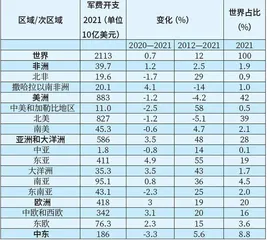 当前国际军贸市场发展态势分析1