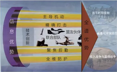 美军作战概念创新发展问题分析1