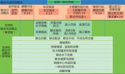 美军作战概念创新发展问题分析3