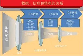 美军目标情报发展趋势研究1