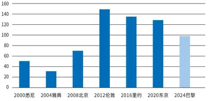 巴黎奥运会　体育产业的金色风暴1