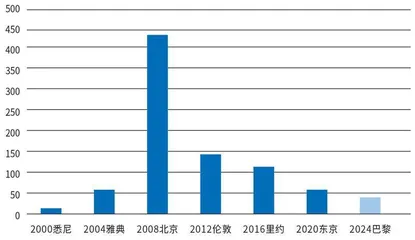 巴黎奥运会　体育产业的金色风暴4