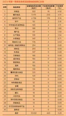 2024 年第一季度上海市食品安全监督抽检合格率达96.8%0