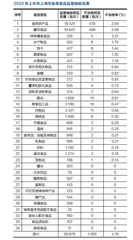 2023 年上半年上海市食品安全监督抽检合格率达 98.22%1