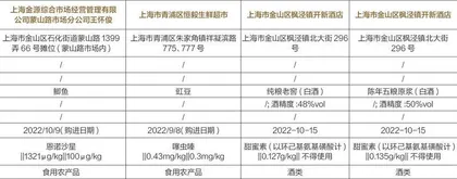 上海市市场监督管理局公布5批次不合格食品2