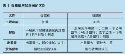 那个喷水雾的机器 叫加湿器还是香薰机0