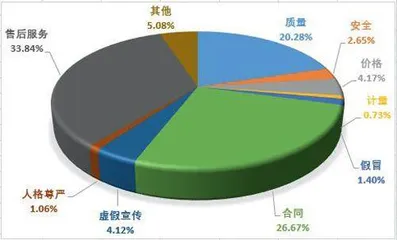 中消协发布上半年十大投诉热点