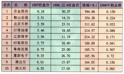 1998：牛熊之辨1