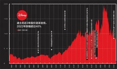 迪士尼：100年够久，但还须争朝夕0