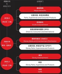 迪士尼：100年够久，但还须争朝夕1