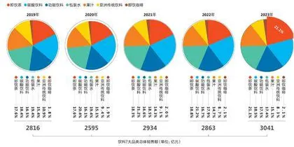 无糖、大包装……中国消费者的口味变了吗？1