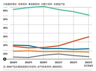 无糖、大包装……中国消费者的口味变了吗？2