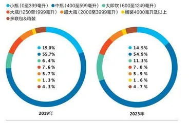 无糖、大包装……中国消费者的口味变了吗？4