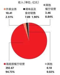 海底捞把自己从谷底捞起1