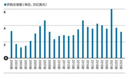 全球并购市场交易规模降至10年最低点，2024年还会有什么期待？