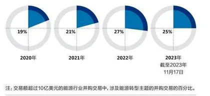 全球并购市场交易规模降至10年最低点，2024年还会有什么期待？3