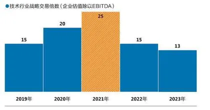 全球并购市场交易规模降至10年最低点，2024年还会有什么期待？4