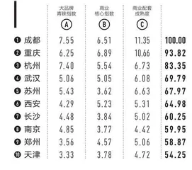 2024新一线城市魅力排行榜2