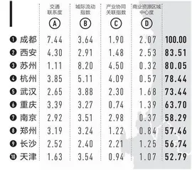 2024新一线城市魅力排行榜9