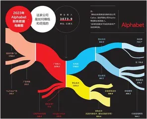 Alphabet已老？0