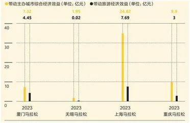 马拉松竞技，主角是城市6