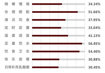 肠道健康意识白皮书7