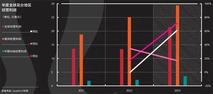 lululemon的“黑马”故事结束了吗？1