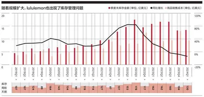 lululemon的“黑马”故事结束了吗？4