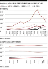 lululemon的“黑马”故事结束了吗？6