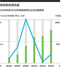 微短剧热度越来越高，谁在投资、谁在付费？1