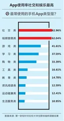 大学生“冲浪”调研报告：超50%愿意为App“氪金”1