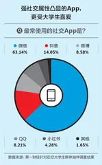 大学生“冲浪”调研报告：超50%愿意为App“氪金”2