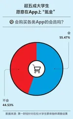 大学生“冲浪”调研报告：超50%愿意为App“氪金”3