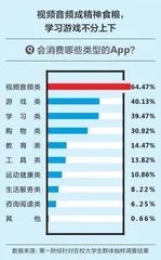 大学生“冲浪”调研报告：超50%愿意为App“氪金”4