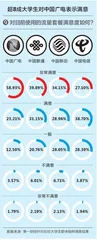 大学生“冲浪”调研报告：超50%愿意为App“氪金”6